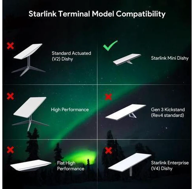 Alt view image 5 of 7 - Starlink Mini PoE Splitter - Starlink Mini Power Kit 12V, 150W DC 48V/3A Input GigE Passive & ESD Protection with Starlink Conversion Kit, RJ45 & DC Adapter Splitter for Mini Starlink Dishy