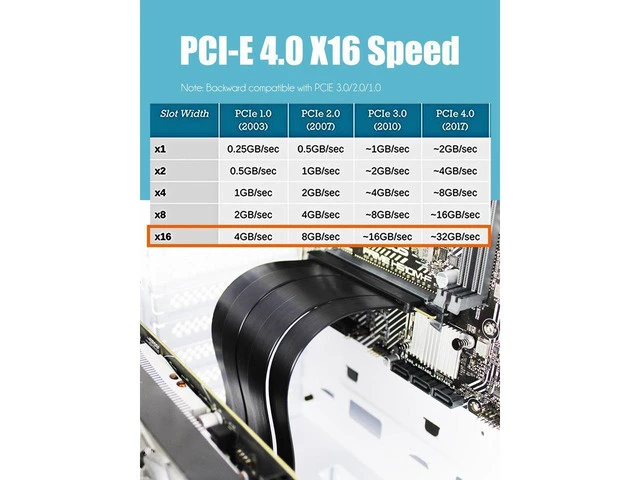 Alt view image 5 of 5 - GLOTRENDS PCIe 4.0 X16 GPU Riser Cable Length 200mm, Female 90 Degree Angle, Compatible with Gen 4 GPUs, Such as RTX4090-RTX3060, RX7900, RX6950XT-RX6500XT,etc (PCIE40-X16-200MM-90D)