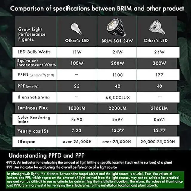Alt view image 6 of 7 - BRIM Grow Light Bulb for Plants, High PPFD 1100mol/m²/s (1ft), Full Spectrum 24W (300W Equivalent) LED Grow Light Bulb, Grow Lights for Indoor Plants, E26 Grow Light Bulbs, 1-Pack (5800K, SOL 24W)