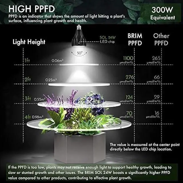 Alt view image 4 of 7 - BRIM Grow Light Bulb for Plants, High PPFD 1100mol/m²/s (1ft), Full Spectrum 24W (300W Equivalent) LED Grow Light Bulb, Grow Lights for Indoor Plants, E26 Grow Light Bulbs, 1-Pack (5800K, SOL 24W)
