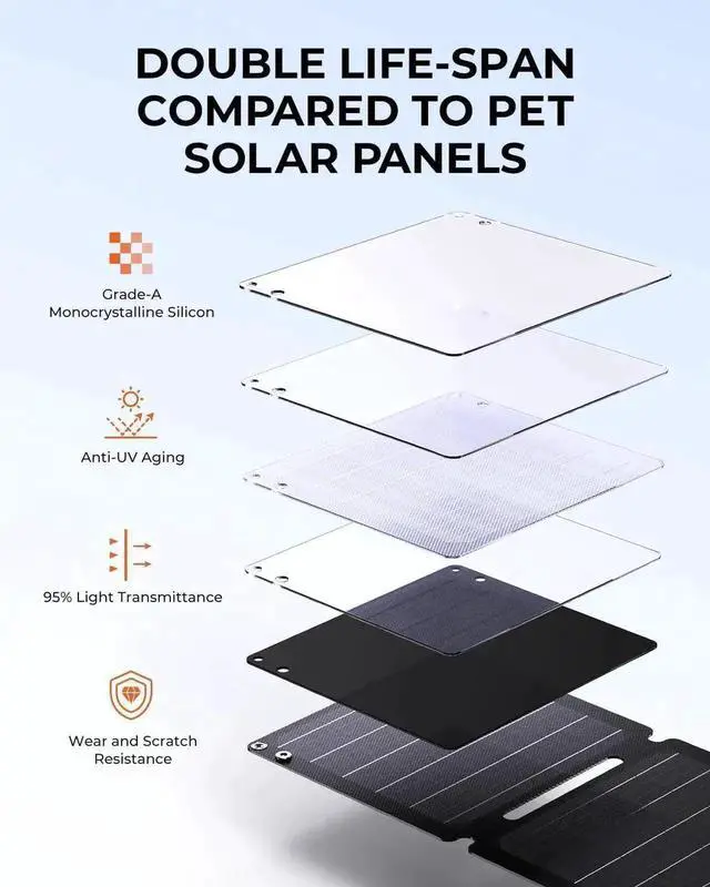 Alt view image 4 of 7 - 21W Solar Panel Charger SolarPowa 20 Portable Solar Charger with USB-A/USB-C Ports IP68 Waterproof High-Efficiency Lightweight Foldable Solar Panels for Phones Tablets Camping Backpacking