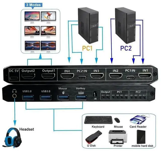 Alt view image 6 of 7 - Dual Monitor HDMI KVM Matrix Switch 2x2, USB 3.0 HDMI KVM Switch for 2 Computers 2 Monitors, HDMI KVM Switch 2 in 2 out 4K 60Hz 2x2 Mixed Display for PC laptop Windows, macOS, Linux, and UNIX eokCXOY