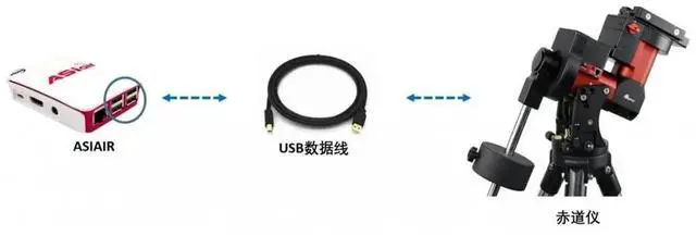 Alt view image 6 of 7 - FTDI USB TO RJ9 RJ11 4P4C ASIAIR DIRECT TO IOPTRON EQUATORIAL CABLE I/O HC HAND CONTROLLER FOR IEQ30 IEQ45 ZEQ25 CEM60 CEM25P 5M Length