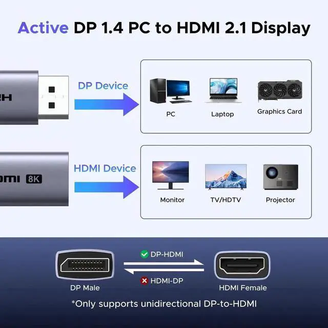 Alt view image 5 of 7 - 2-Pack 8K@60Hz Active Display Port to HDMI Unidirectional Adapter with 4K@240Hz 2K@240Hz, DP 1.4 PC to HDMI 2.1 Display G-SYNC Male to Female Cable Aluminum Converter Compatible with AMD NVIDIA