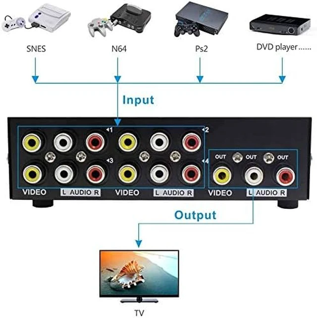 Alt view image 2 of 7 - 4 Way AV RCA Switch, 4 in 1 Out Composite Video L/R Audio Switcher Selector Box for DVD Player, SNES, N64, PS2/3 Game Consoles