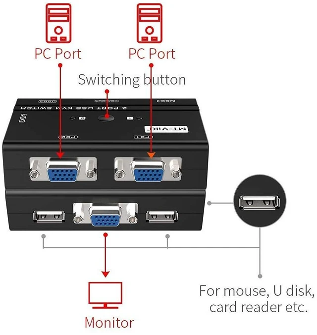 Alt view image 3 of 7 - VGA KVM Switch, 2 Port USB VGA KVM Switch for 2 Computers Share 1 Monitor Keyboard Mouse Printer, + 2 KVM Cables