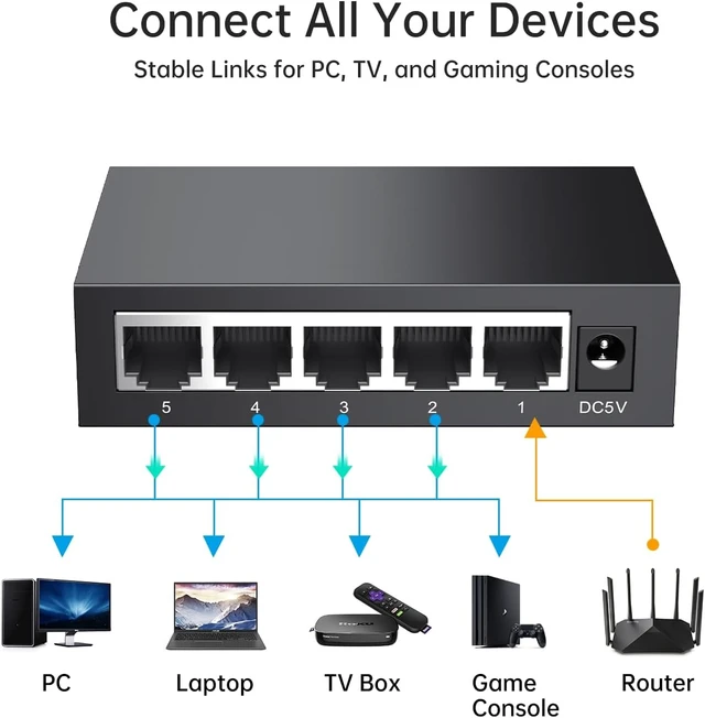 Alt view image 3 of 7 - 5 Port Gigabit Ethernet Switch, Unmanaged Network Switch Splitter, Desktop/Wall-Mount, Metal Casing, Fanless, Plug and Play