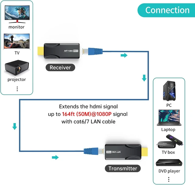Alt view image 3 of 5 - HDMI Extender Over Single Cat6/Cat 7 Cable 1080p@60Hz Full HD Uncompressed Transmit Up to 164 Ft(50m), EDID and POC Function Supported (Transmitter and Receiver)