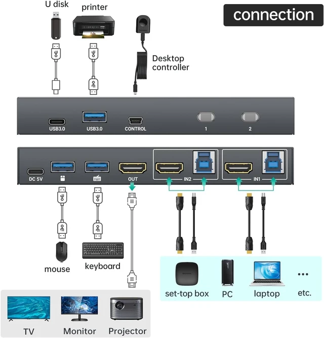 Alt view image 3 of 6 - MT-VIKI USB 3.0 KVM Switch HDMI, (3 USB-A+ 1 USB-C), 4K@60Hz/2K@144Hz KVM Switcher, 2 Computers 1 Monitor KVM with 4 USB 3.0 Port