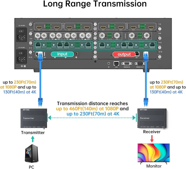 Alt view image 3 of 7 - MT-VIKI 4K HDBT HDMI Receiver Over Cat5e/6 Ethernet up to 230ft (1080P) 130ft (4K), Supports HDCP 2.2/1.4, RS232, Bi-Directional IR and PoC ONLY Receiver