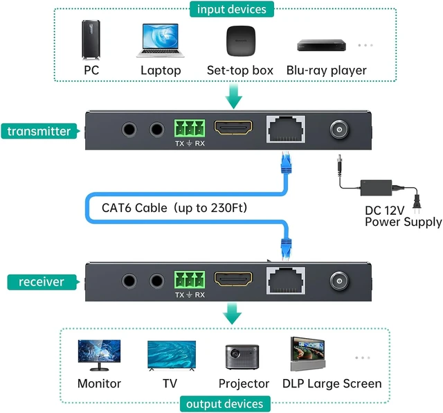 Alt view image 2 of 7 - MT-VIKI 4K HDBT HDMI Receiver Over Cat5e/6 Ethernet up to 230ft (1080P) 130ft (4K), Supports HDCP 2.2/1.4, RS232, Bi-Directional IR and PoC ONLY Receiver