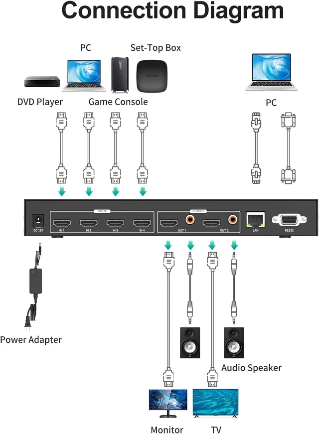 Alt view image 2 of 7 - MT-VIKI 8K HDMI 2.1 Matrix Switch 4x2 with Audio Extraction eARC
48Gbps HDMI Switcher 4 In 2 Out, 8K@60Hz 4K@120Hz HDR10+ for TV PC Gaming Projector Home Theater