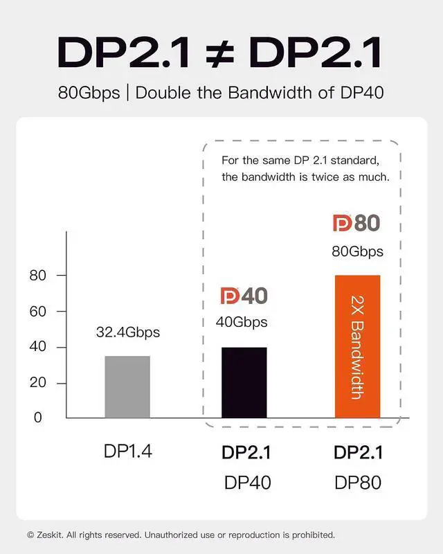 Alt view image 2 of 7 - Maya 80Gbps DisplayPort 2.1 Cable DP80 (5ft 1.5m)
