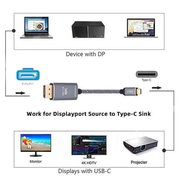 Alt view image 2 of 7 - Reversible 8K@60hz HDTV Cable DisplayPort DP Source to USB 3.1 Type C USB-C Displays Male for Laptop Monitor 1.8m