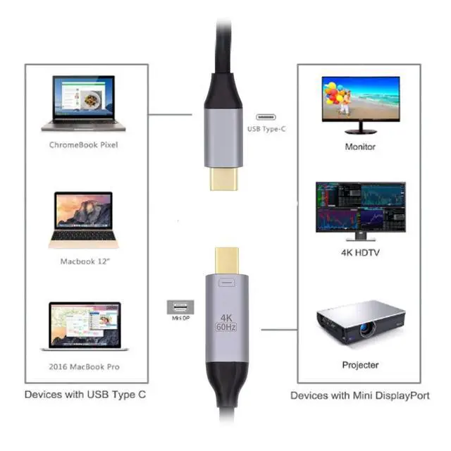 Alt view image 3 of 7 - USB 3.1 Type C USB-C Source to Mini DisplayPort DP Displays Male 4K Monitor Cable for Laptop 1.8m