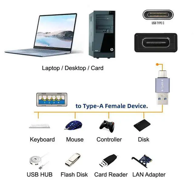 Alt view image 5 of 7 - 10Gbps USB 3.1 Type C Male to USB3.0 Type A Male Data Charge Adapter for Laptop Phone with OTG Function