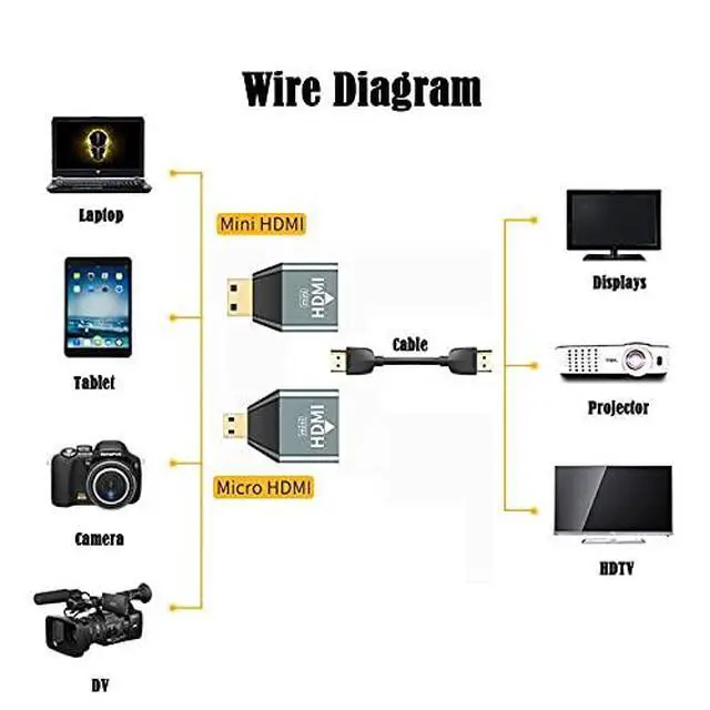 Alt view image 7 of 7 - 3pcs/Set Micro & Mini HDMI to HDMI-Compatible 1.4 Female 2-in-1 Combo Adapter 4K@60hz