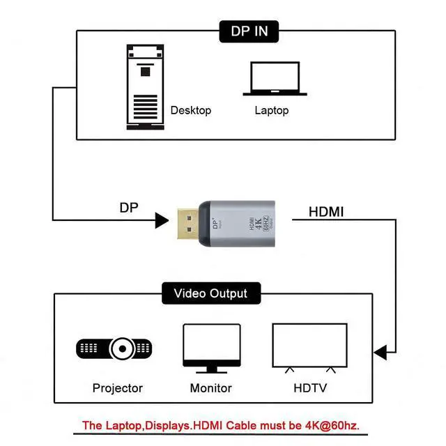Alt view image 6 of 7 - DisplayPort DP Source to HDMI Sink Displays 4K@60hz Ultra HD Converter Adapter for Laptop HDTV
