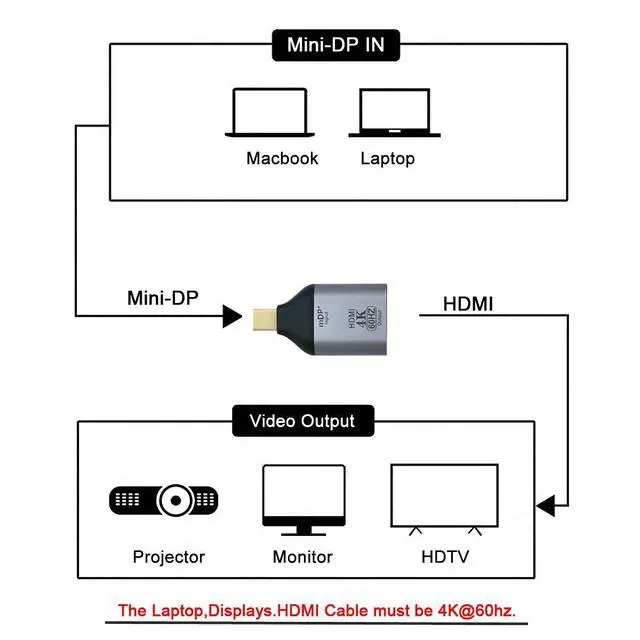 Alt view image 4 of 7 - Mini DisplayPort DP Source to HDMI Sink Displays 4K@60hz Ultra HD Converter Adapter for Laptop Mac
