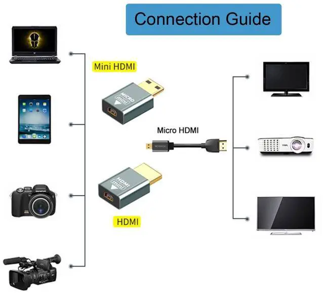 Alt view image 4 of 7 - 2pcs/Set Compatible Micro HDMI Female to Mini Male & HDMI 1.4 Male Adapter 4K@60hz