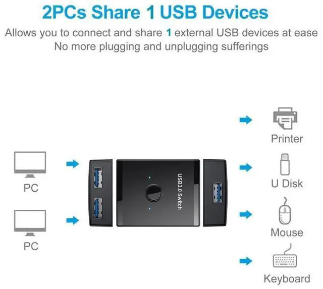 Alt view image 3 of 7 - CY KVM Bidirectional USB 3.0 Switch Selector 2 to 1 PCs Sharing or 1 to 2 Hub for Keyboard Mouse Scanner Printer