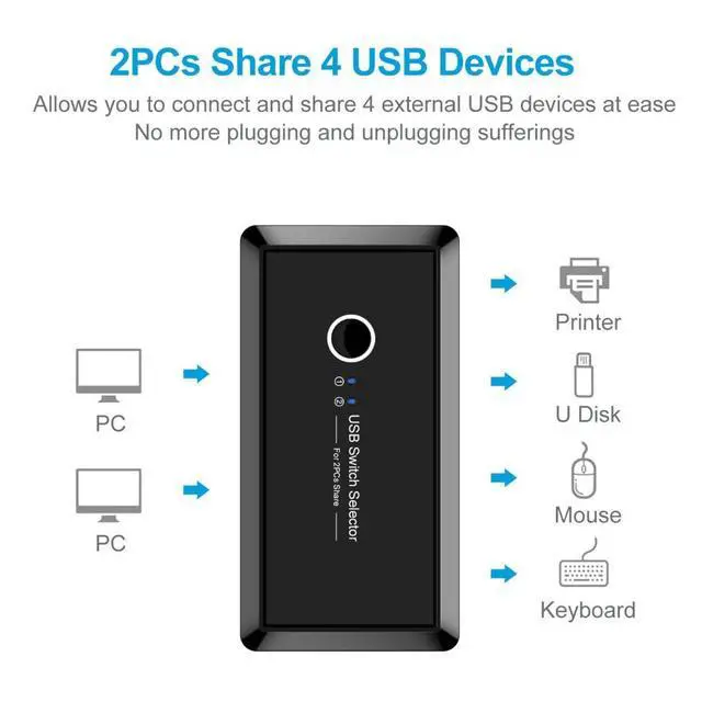 Alt view image 2 of 7 - USB 2.0 KVM Sharing Switch Selector 2 Computers Sharing 4 USB Devices for Keyboard Mouse Scanner Printer