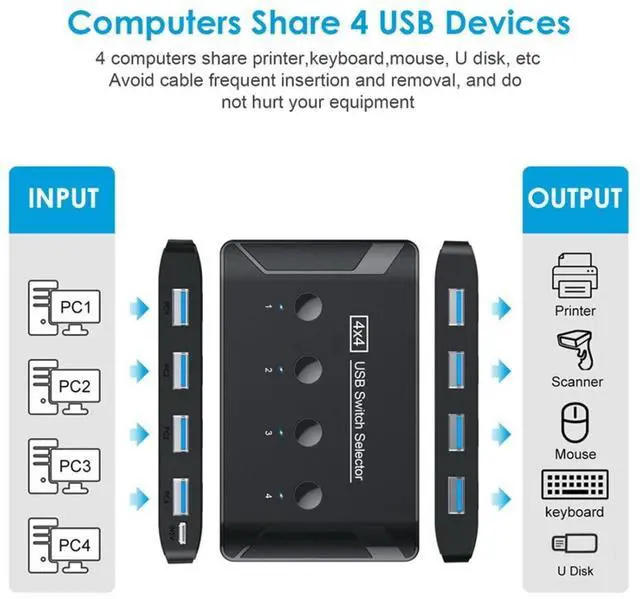 Alt view image 2 of 7 - USB 3.0 KVM Sharing Switch Selector 4 Computers Sharing 4 USB Devices for Keyboard Mouse Scanner Printer