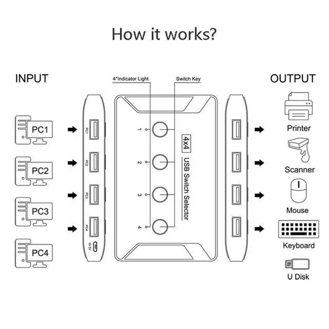 Alt view image 6 of 7 - USB 3.0 KVM Sharing Switch Selector 4 Computers Sharing 4 USB Devices for Keyboard Mouse Scanner Printer