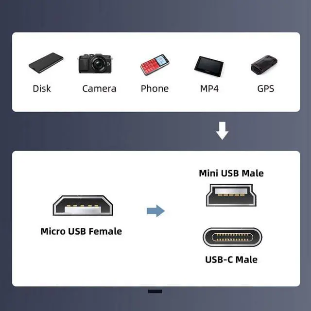 Alt view image 6 of 7 - 2 Pack USB 2.0 USB C/Mini USB Male to Micro USB Female 480Mbps Data Transfer 12W 5V 2.4A Charging Converter Adapter