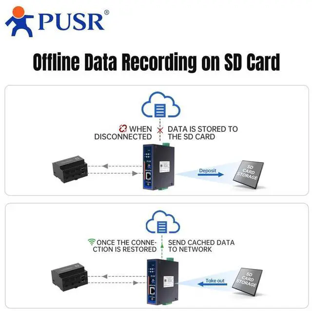 Alt view image 5 of 6 - Edge Computing IoT Gateway 2*RS485 1*Ethernet with SD Card for Data Storage Modbus to MQTT/Json DL645 to MQTT+Json RS485 to Ethernet USR-N720-ETH