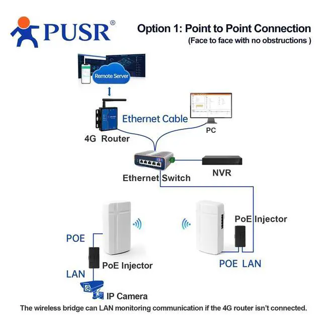 Alt view image 5 of 6 - 2 Piece 2.4GHZ Point to Point/MultiPoint Wireless Bridge Qualcomm Solution Plug and Play Up to 1000M IP64 Water Proof Elevator Control Application ST208E