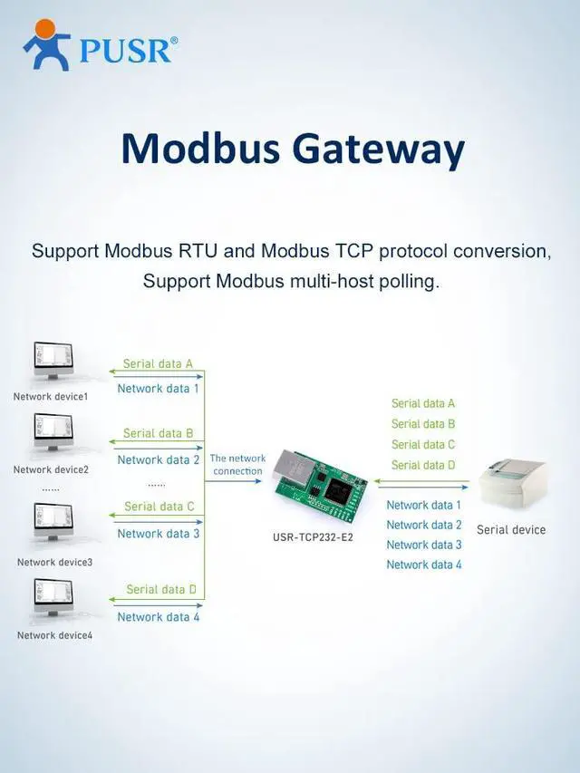 Alt view image 6 of 6 - (Price for 2 Pcs) UART to Ethernet TCP/IP Module Two*TTL to Ethernet Module New Cortex-M7 Solution Serial Dual USR-TCP232-E2