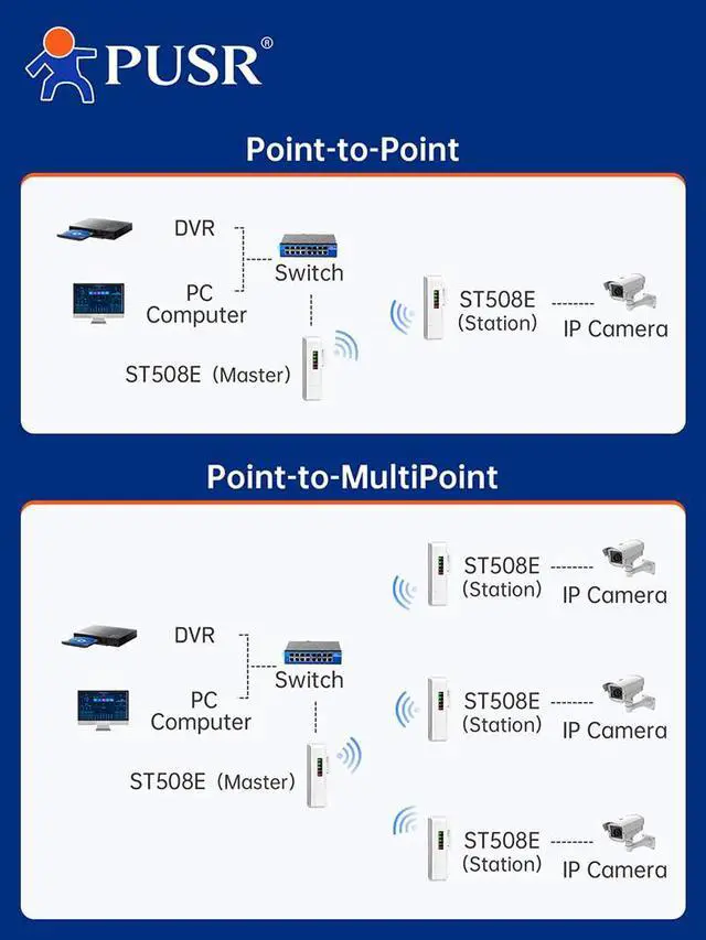 Alt view image 3 of 7 - Point to Point/MultiPoint Gigabit Wireless Bridge Dual Band 5.8G WiFi Ip64 Waterproof Up to 2KM 300Mbps High Speed 8dBi High-Gain Antenna 100Mbps LAN Port Outdoor CPE USR-ST508E2 Pack
