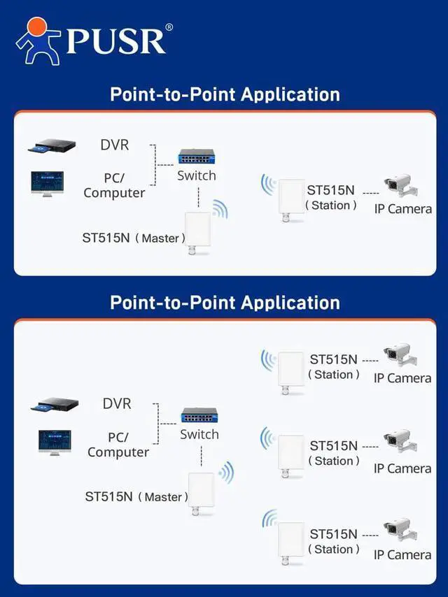 Alt view image 3 of 6 - Point to Point/MultiPoint Gigabit Wireless Bridge Dual Band 5.8G WiFi Ip66 Waterproof Up to 5KM 300Mbps High Speed 15dBi High-Gain Antenna 100Mbps LAN Port Outdoor CPE USR-ST515N1 Pack