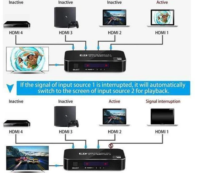 Alt view image 2 of 7 - 4K 60Hz 4x1 HDMI Switch, 4 Port Auto HDMI Switch Box with IR Remote,Support HDCP