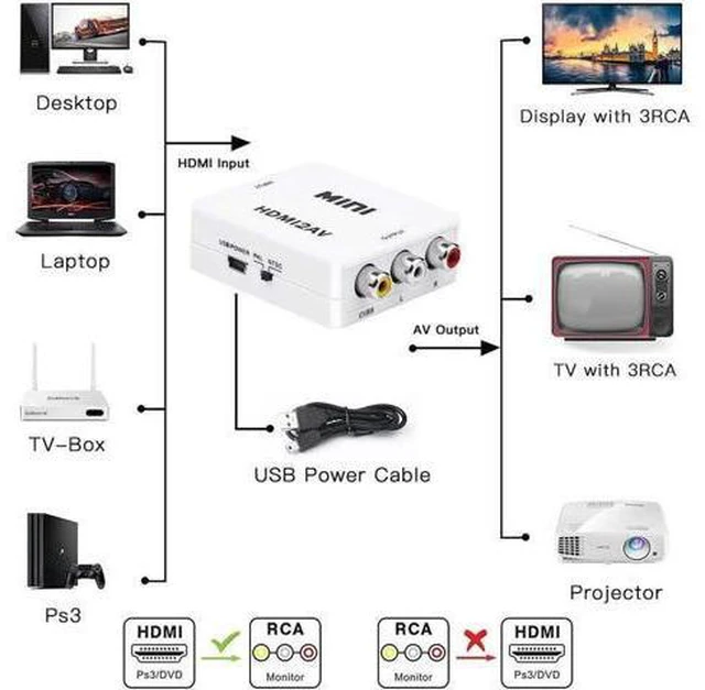 Alt view image 4 of 6 - HDMI to AV Converter Adapter HDMI to 3 RCA CVBS Converter 1080P Composite Video