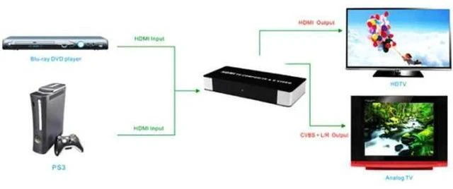Alt view image 6 of 6 - HDMI to TV Composite RCA AV + S Video Converter Include AV & S Video Cables + AC