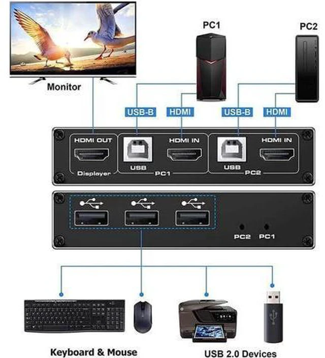 Alt view image 2 of 7 - Aomoproing HDMI 2.0b KVM Switch USB 2 Port 4K HDMI, 2 Computers Share One Monito