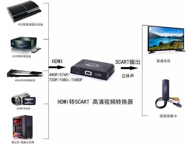 Alt view image 5 of 5 - HDMI to Scart converter HDMI input Scart output Video Signal Audio Spliter Compo