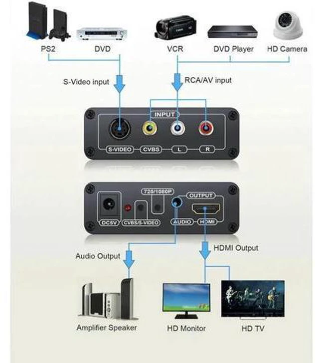 Alt view image 6 of 7 - 3RCA CVBS Composite & S-Video R/L Audio to HDMI Converter Adapter Support 720P/1