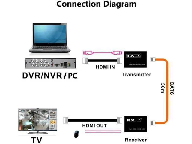 Alt view image 2 of 6 - 30M USB KVM HDMI Extender Over Cat6 Network Cable HDMI To Rj45 Ethernet Converte