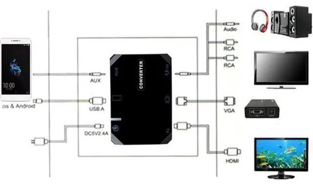 Alt view image 6 of 6 - 3 in 1 Wireless HDTV Converter Adapter USB to HDMI AUX AV TV Audio Video Adapter