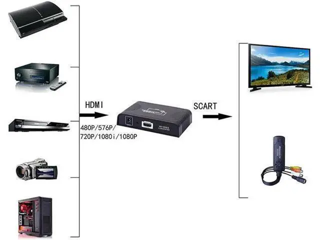 Alt view image 3 of 5 - 1080P HDMI to SCART Converter Video Audio Adapter For HD TV DVD Box with Power A