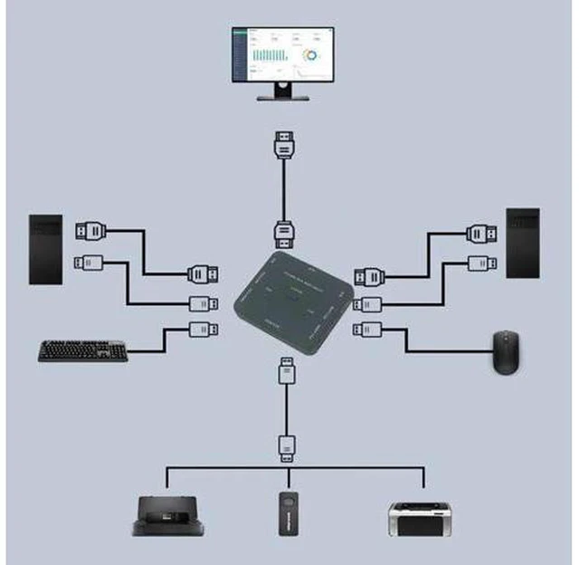 Alt view image 5 of 6 - USB HDMI KVM Switcher 2-port 4K HDMI USB Mouse&keyboard monitor selector sharing
