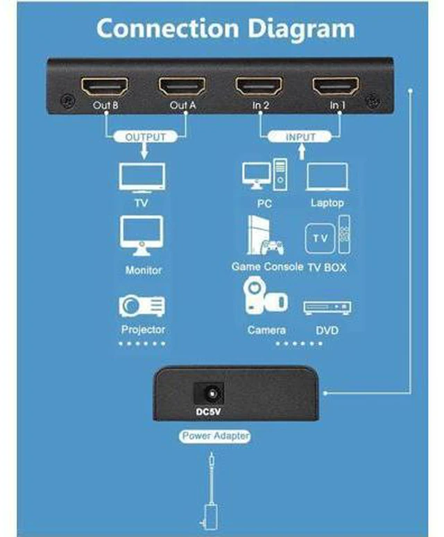 Alt view image 2 of 6 - 4K 2x2 HDMI Matrix 2 IN 2 OUT HDMI Switch Splitter Dual Display Screen Share Con