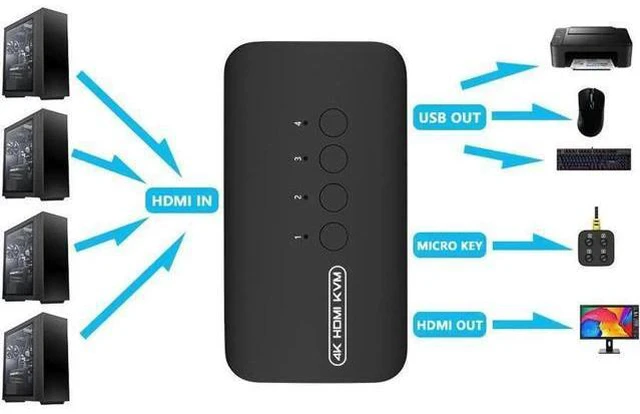Alt view image 7 of 7 - KVM Switch 4 Ports USB HDMI Switcher for 4 Computers Share Keyboard Mouse Printe