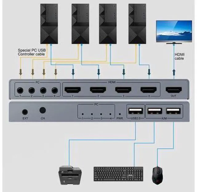 Alt view image 5 of 6 - 4K Switch KVM HDMI 4 Input 1 Output Switcher 3-port USB HDMI KVM Switch 4X1 4kX2