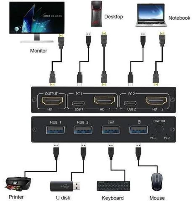 Alt view image 5 of 6 - USB KVM Switch USB 2.0 Switcher HDMI-compatible KVM Switch 2 In 1 Out 4K for 2 P