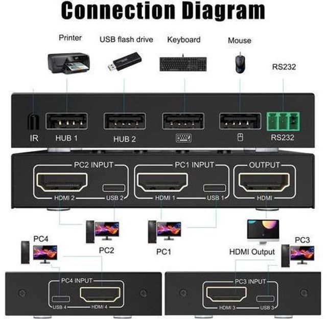 Alt view image 4 of 6 - 4 Ports HDMI 2.0 KVM Switch 4K@60Hz USB HDMI KVM Adaptive EDID/HDCP Decryptionfo