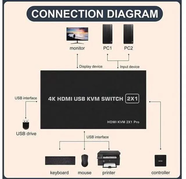 Alt view image 4 of 7 - KVM HDMI USB Switch 2x1, USB Switch 4K HDMI Switcher Box for 2 Computers Share K